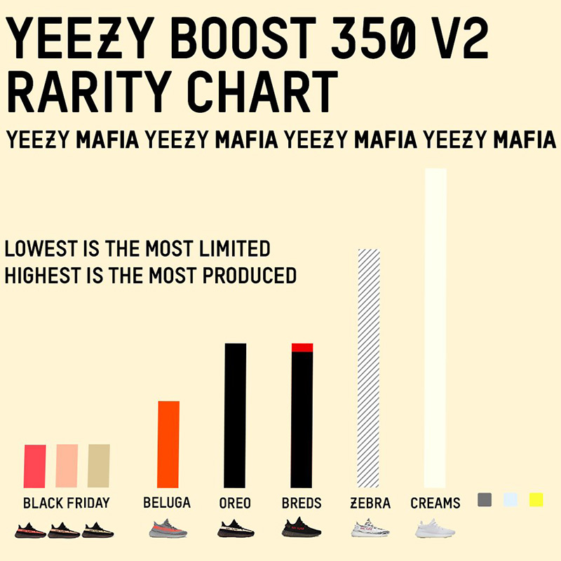 yeezy rarity chart june 2019